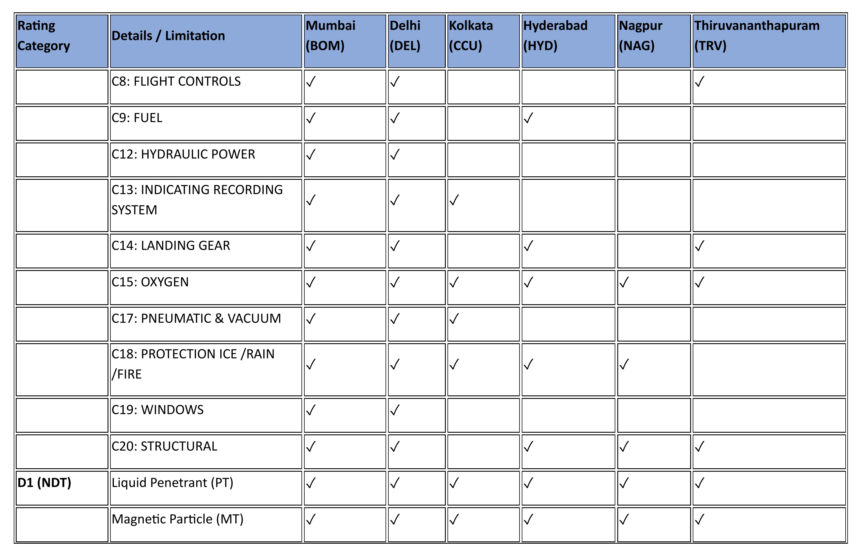 Capabilities Chart 5